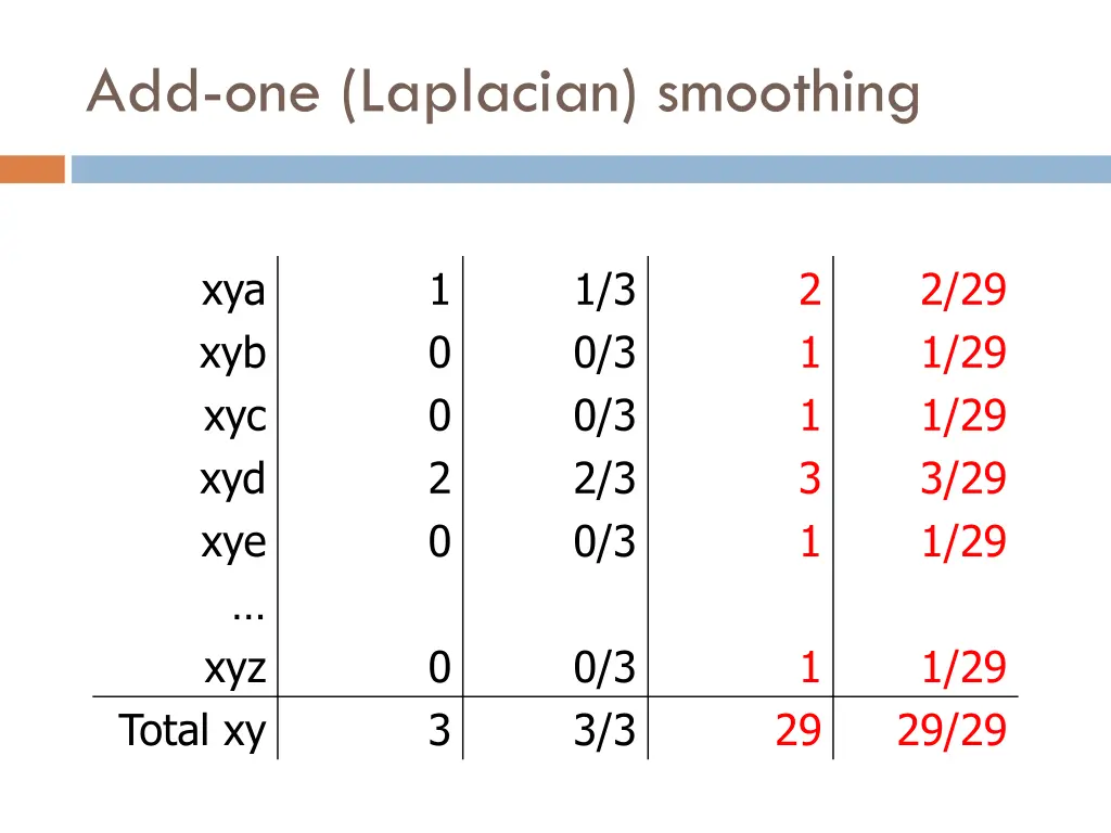 add one laplacian smoothing