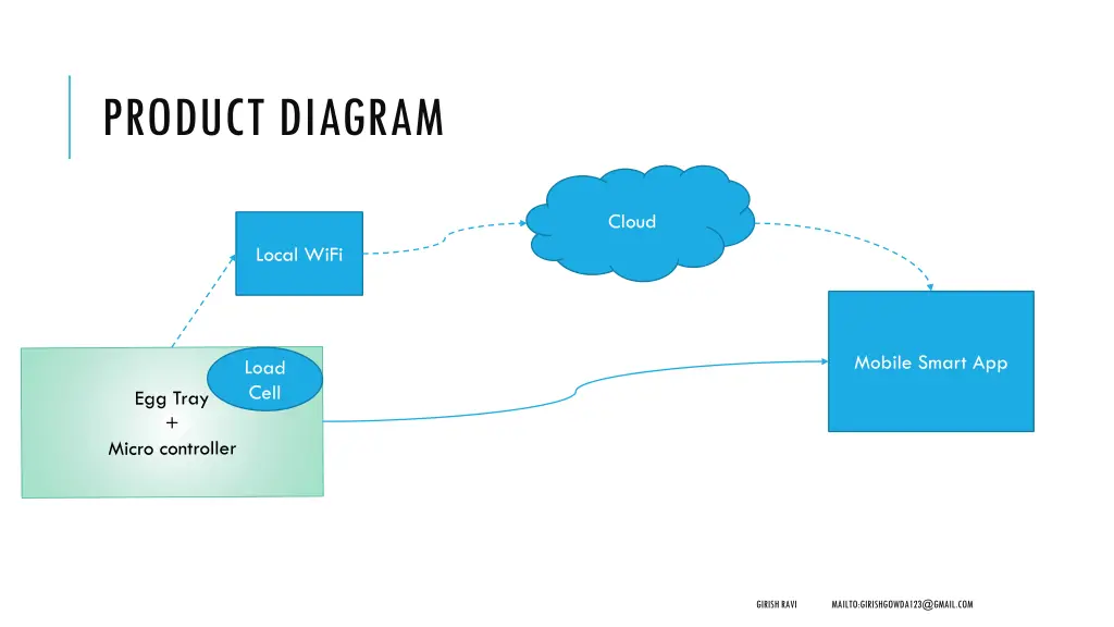 product diagram