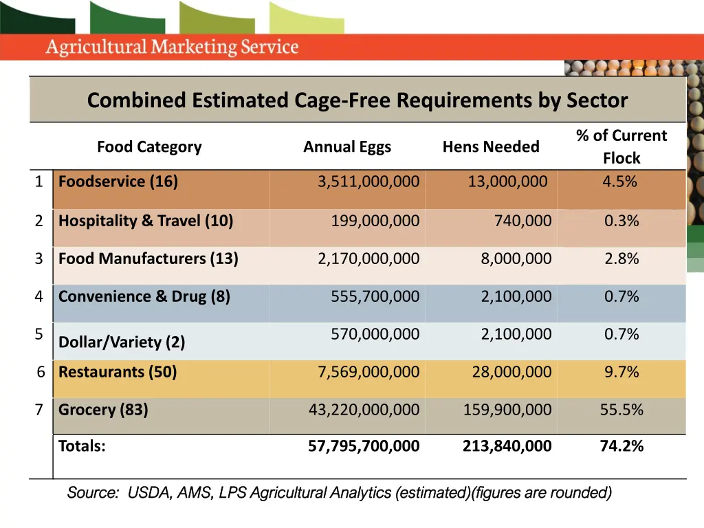 combined estimated cage free requirements