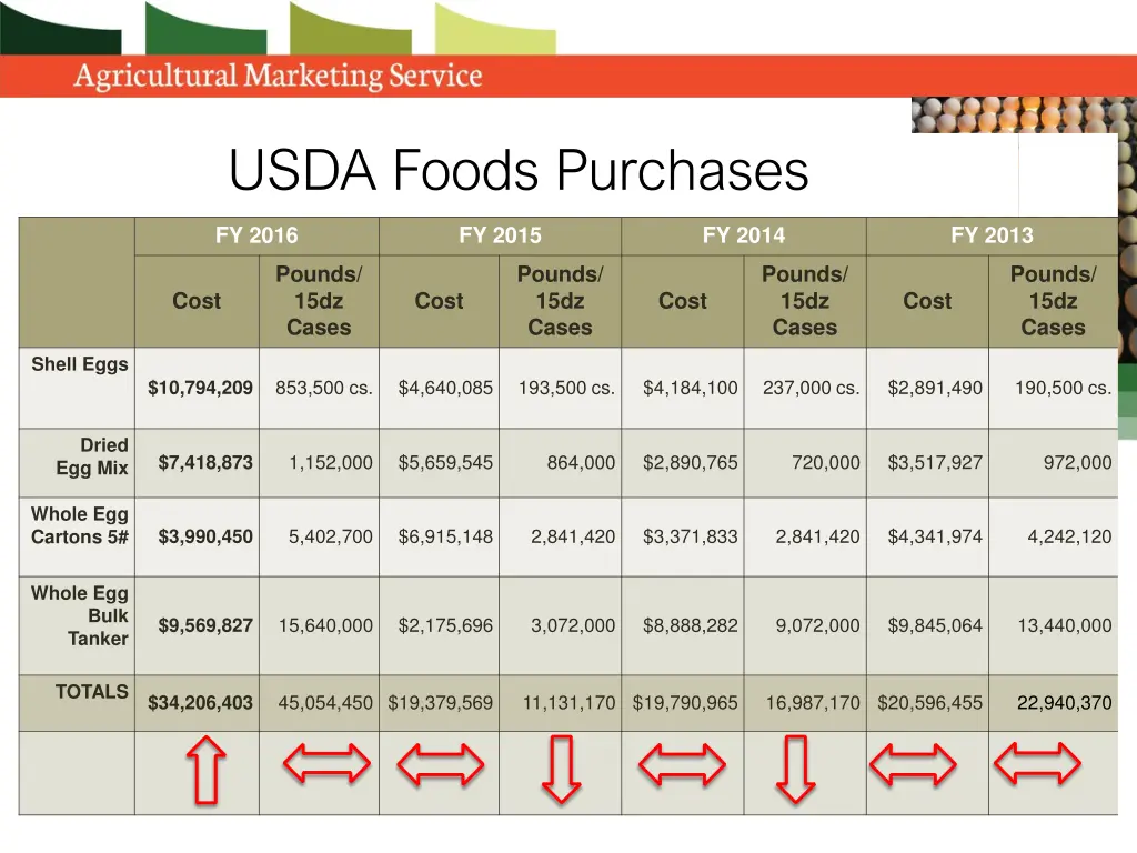 usda foods purchases