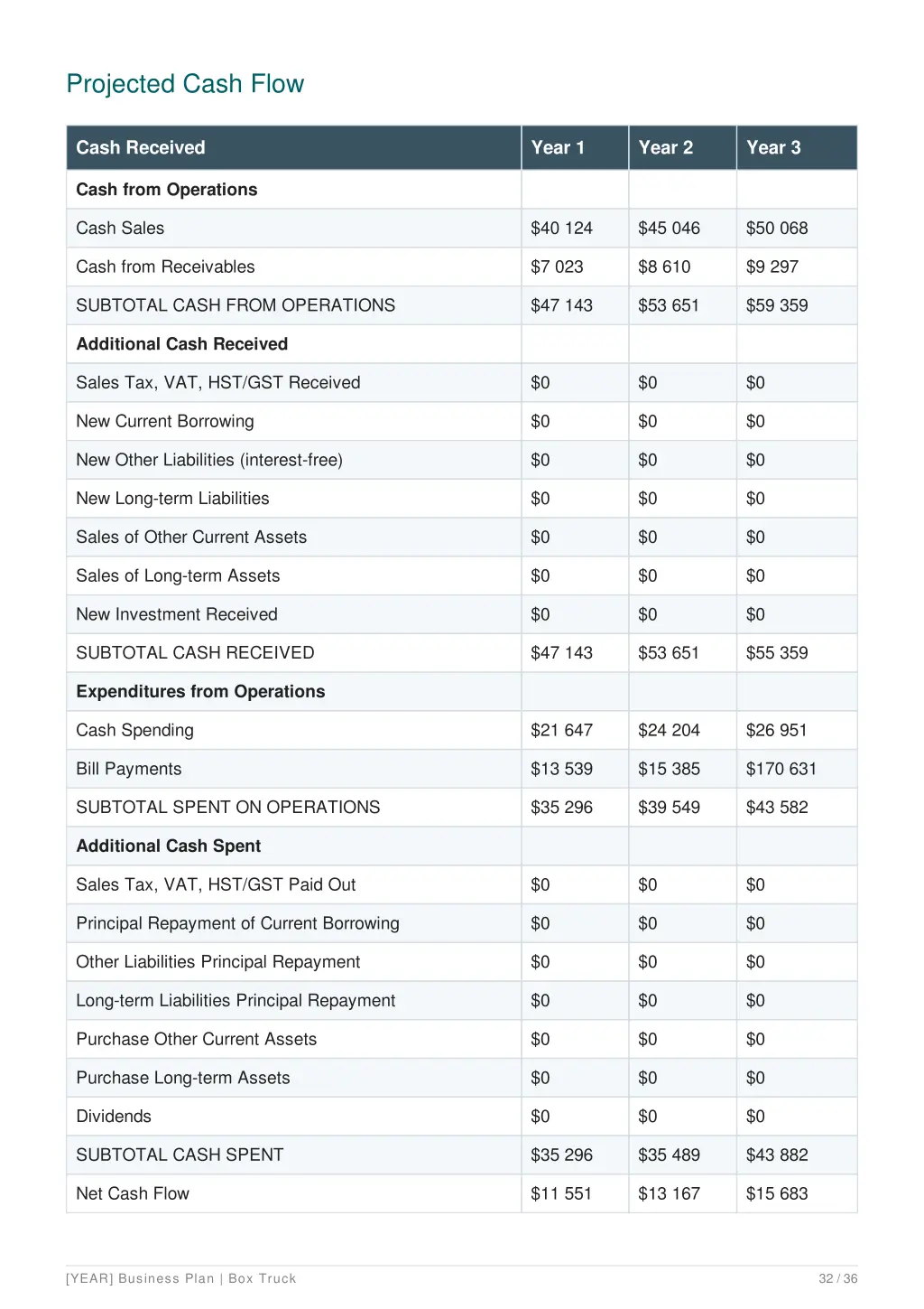 projected cash flow