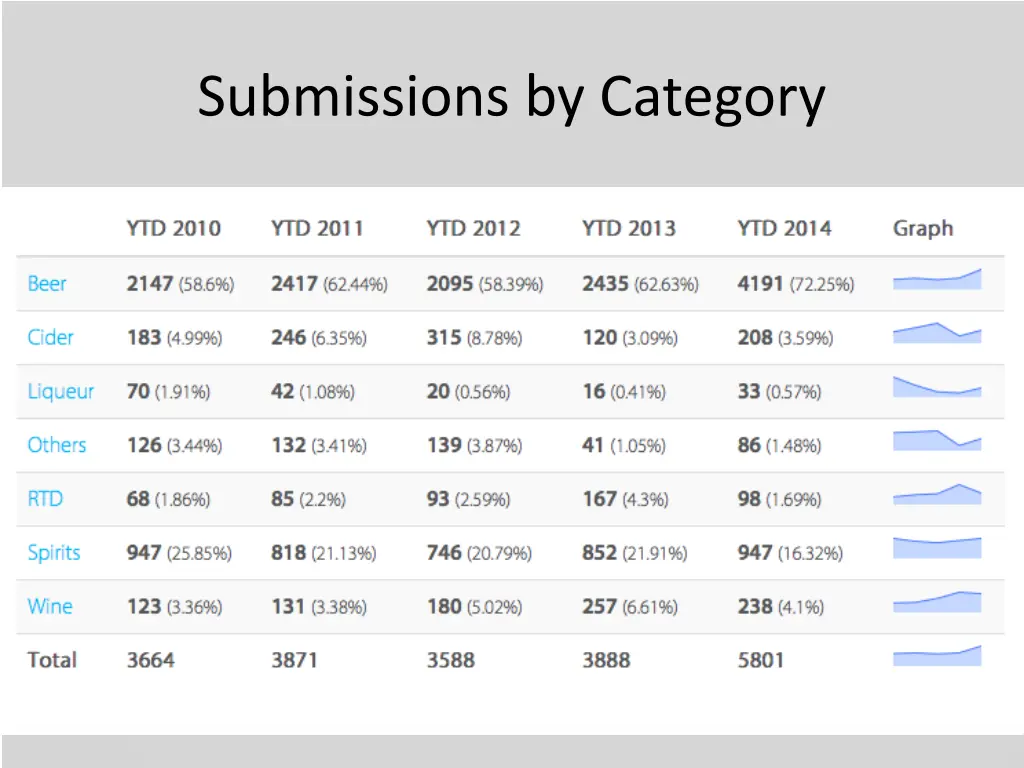 submissions by category