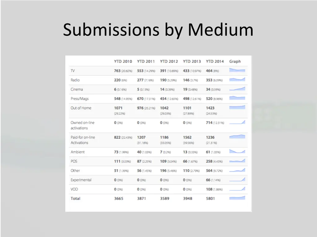 submissions by medium 2