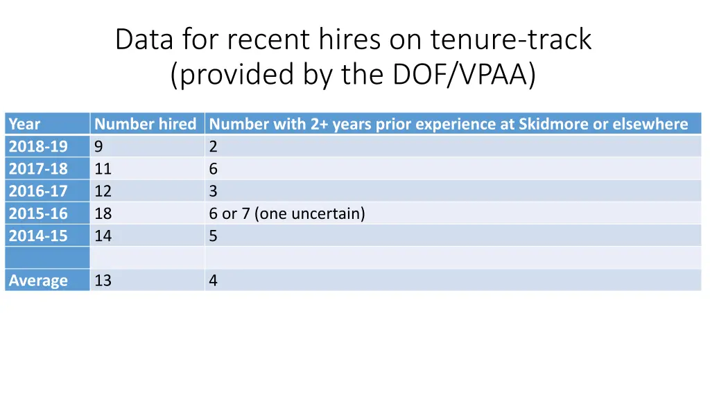 data for recent hires on tenure track provided