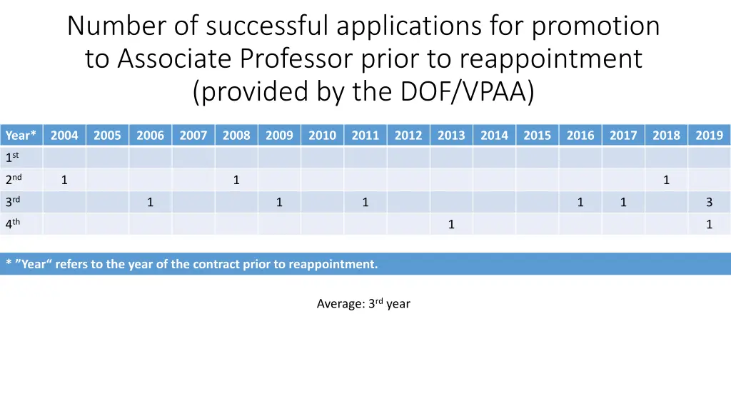 number of successful applications for promotion