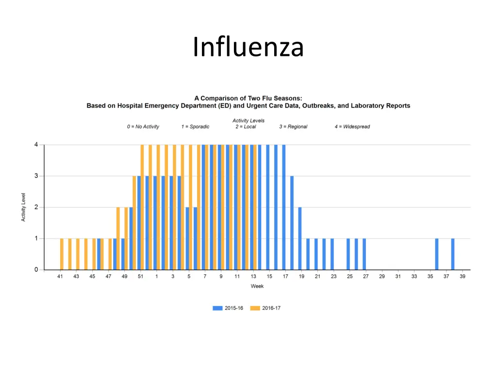 influenza