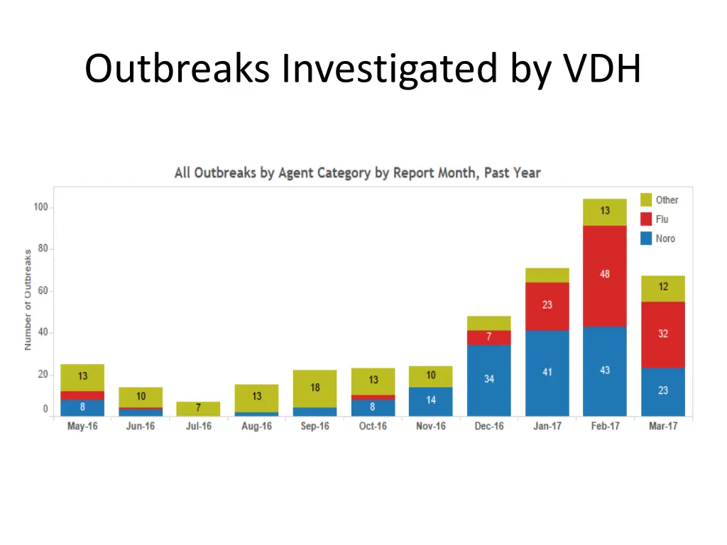 outbreaks investigated by vdh