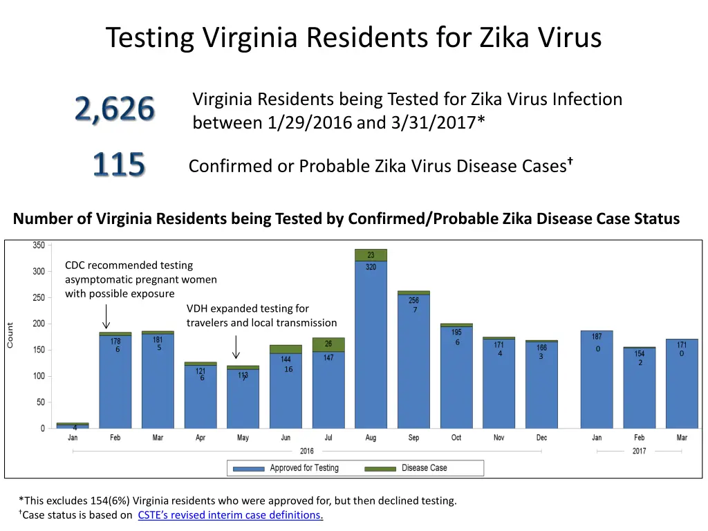 testing virginia residents for zika virus 1