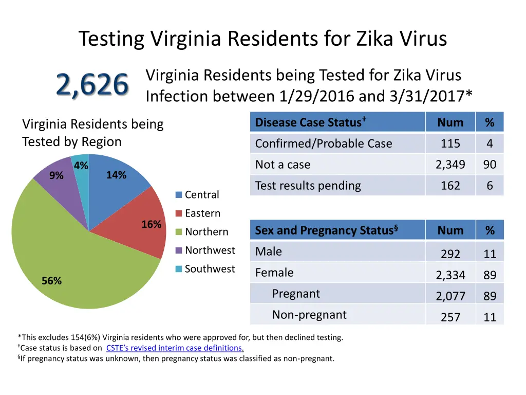 testing virginia residents for zika virus