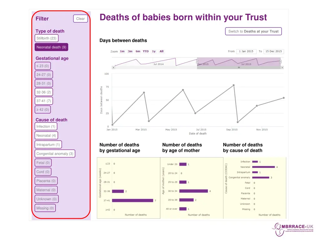 deaths of babies born within your trust 1