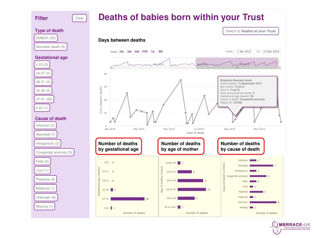 deaths of babies born within your trust