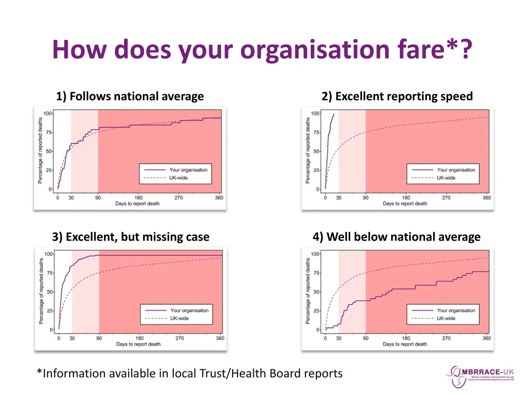 how does your organisation fare