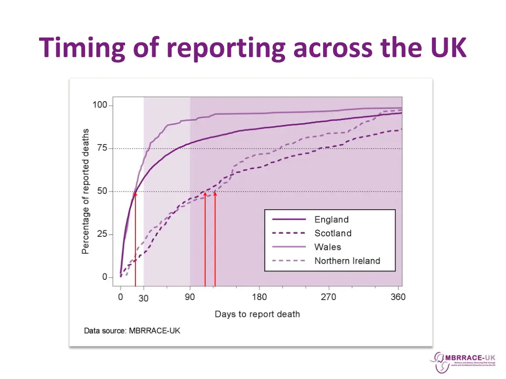 timing of reporting across the uk