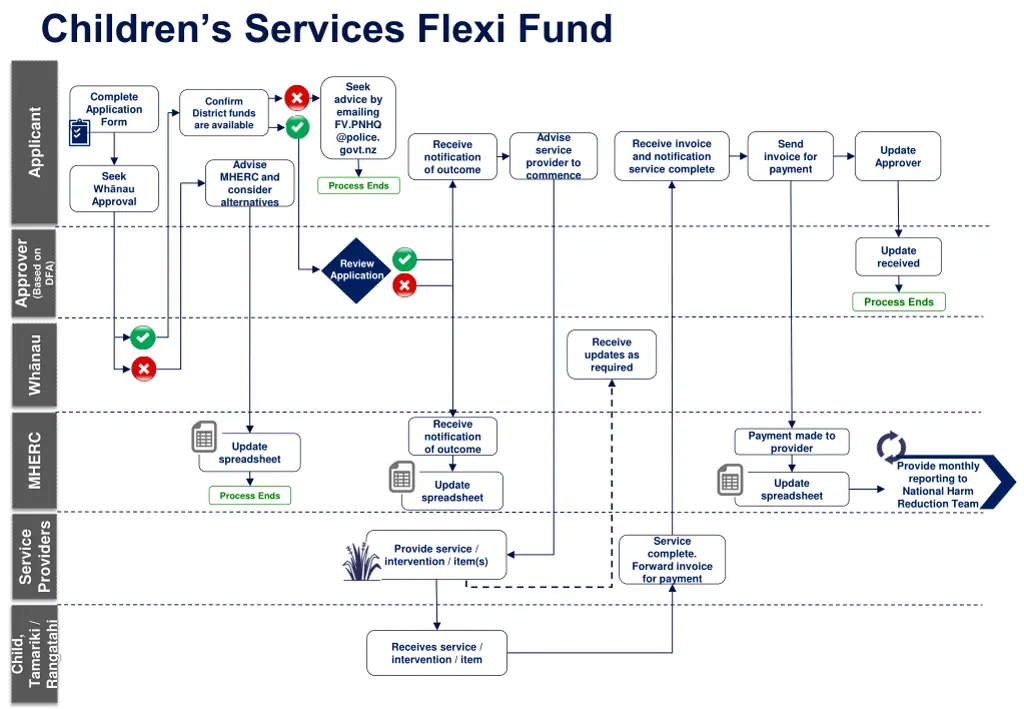 children s services flexi fund