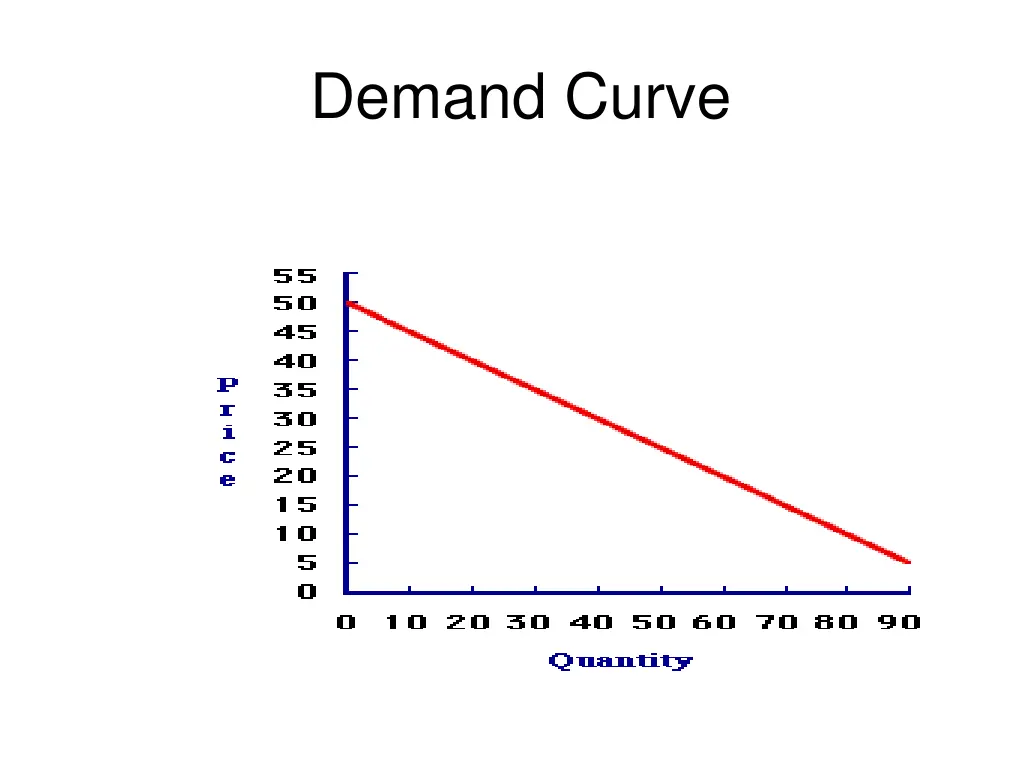 demand curve