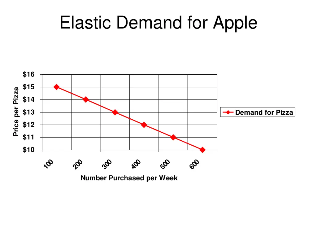 elastic demand for apple