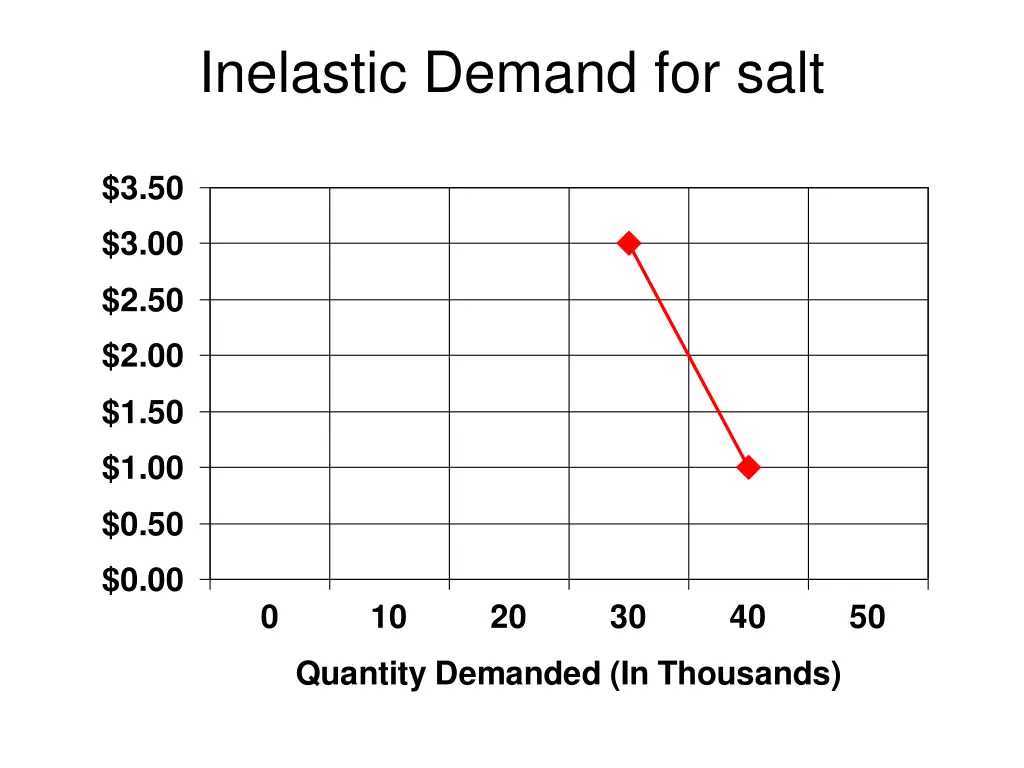 inelastic demand for salt