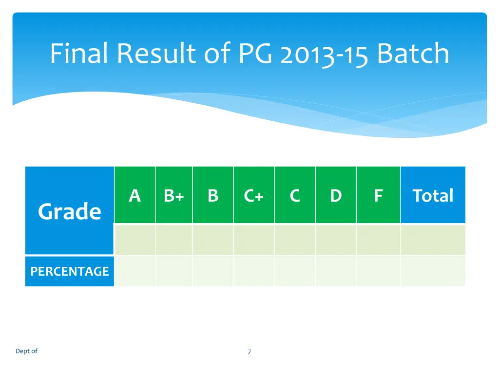 final result of pg 2013 15 batch