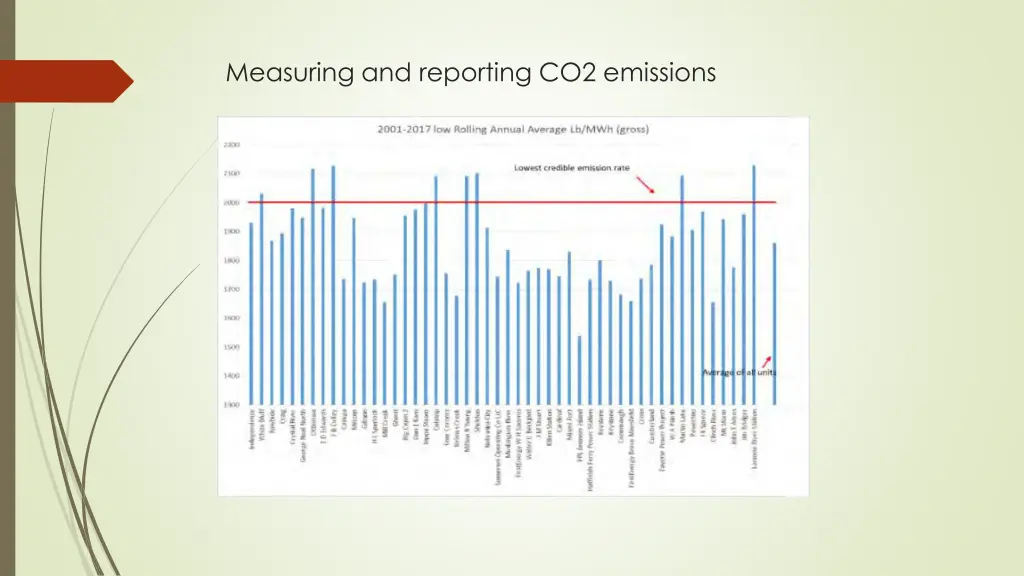 measuring and reporting co2 emissions