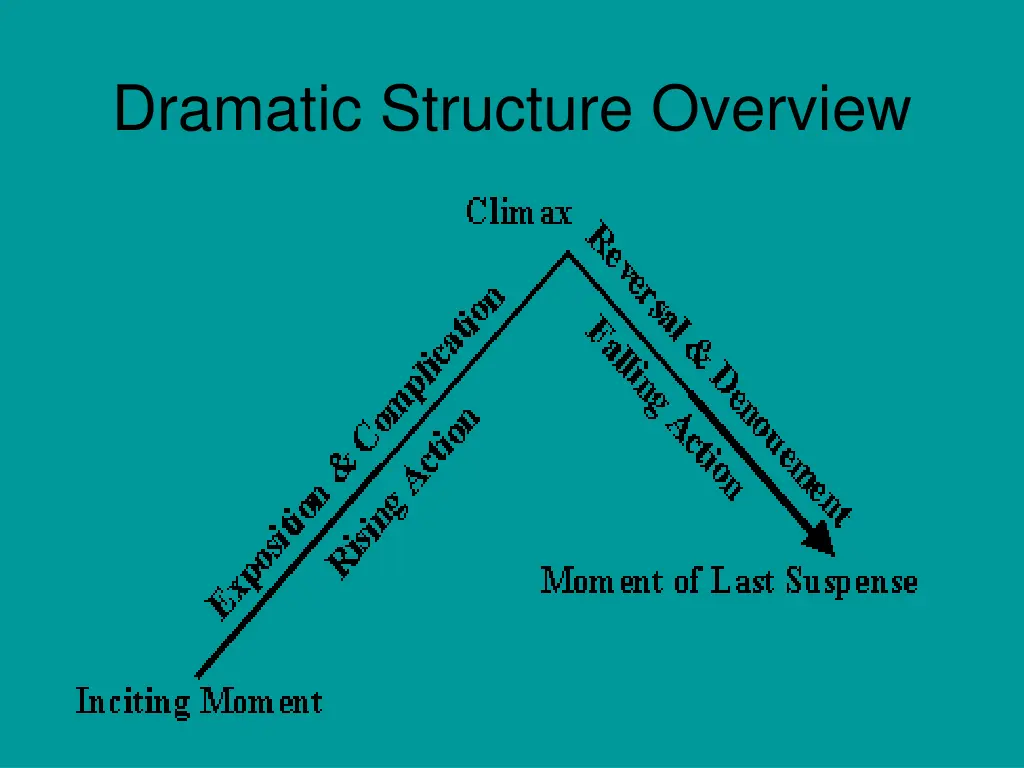 dramatic structure overview