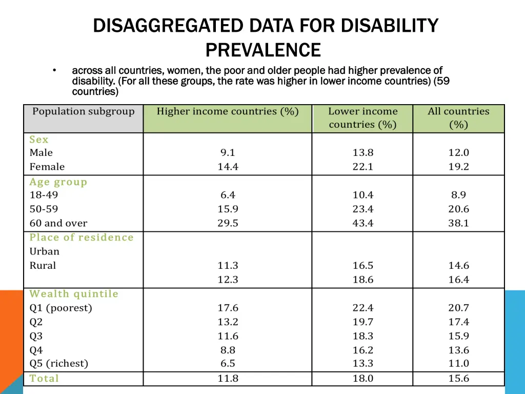 disaggregated data for disability prevalence