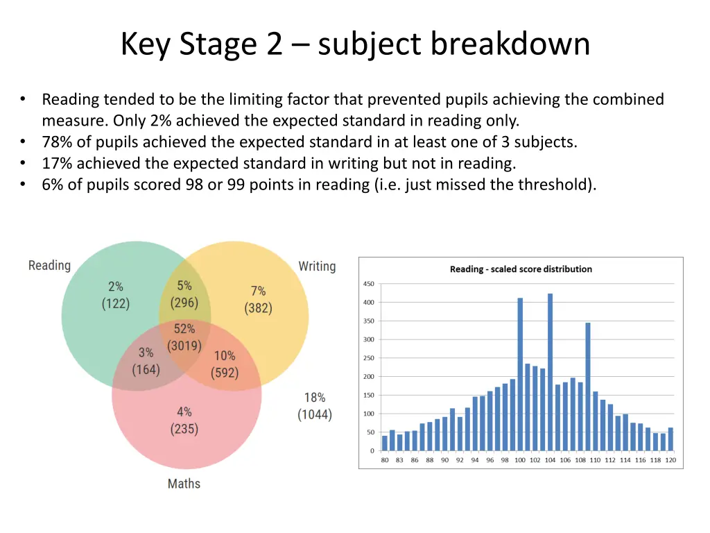 key stage 2 subject breakdown