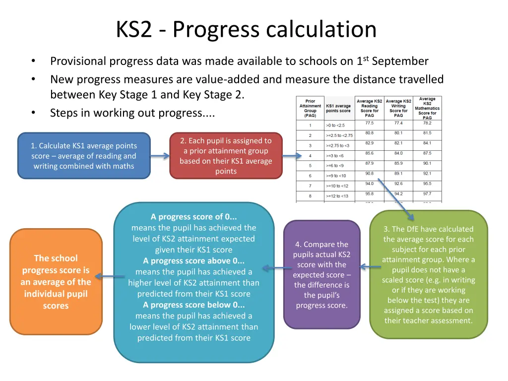 ks2 progress calculation