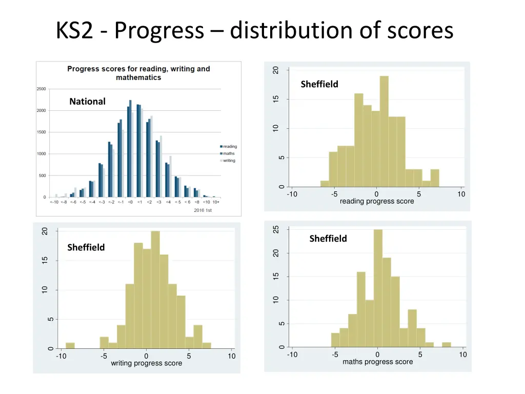 ks2 progress distribution of scores