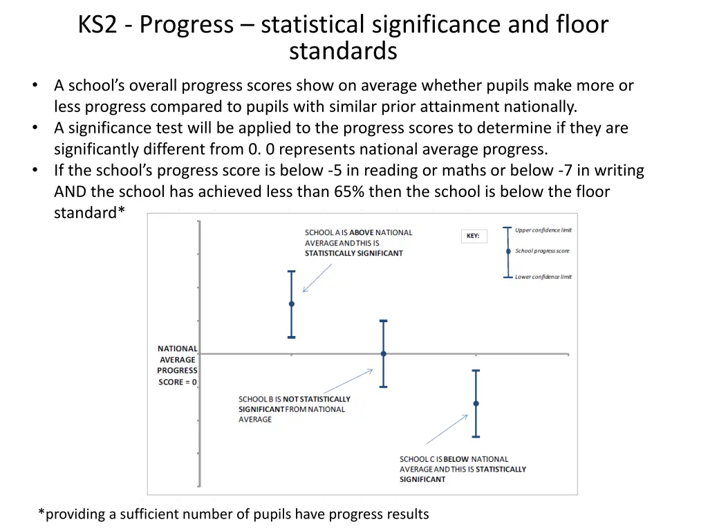 ks2 progress statistical significance and floor