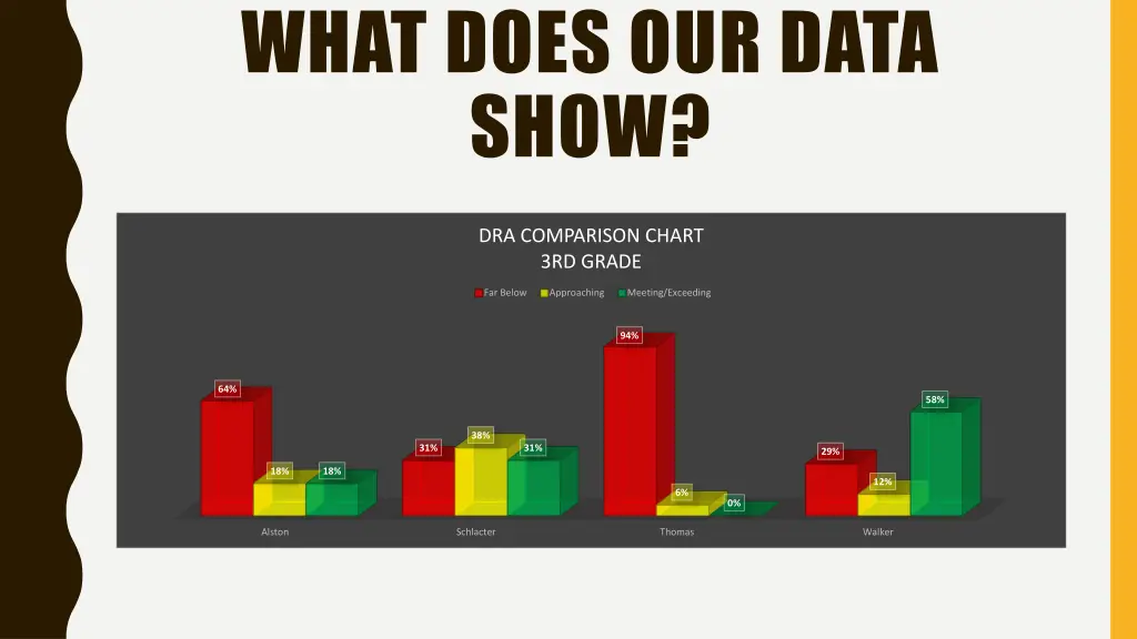 what does our data show