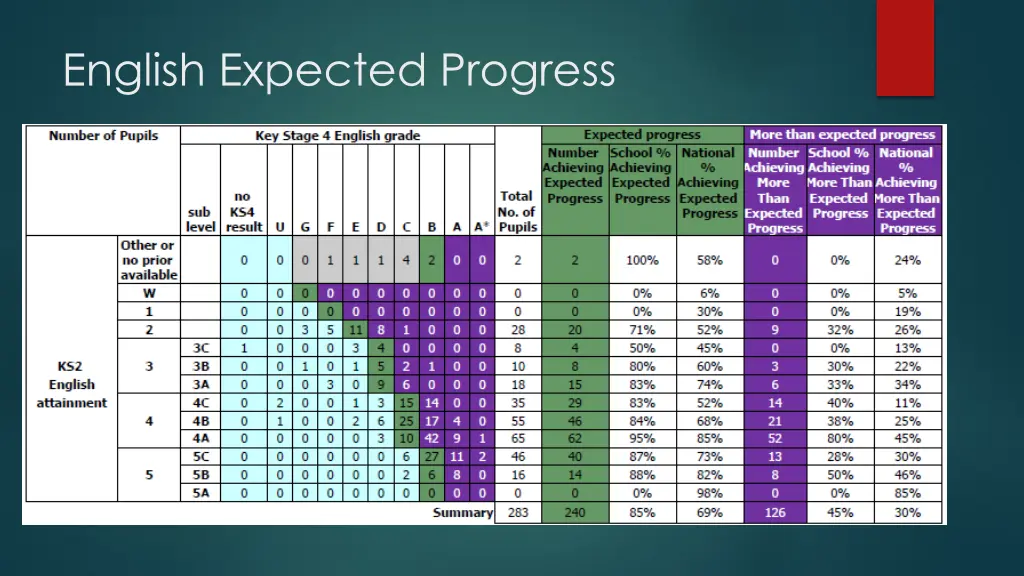 english expected progress