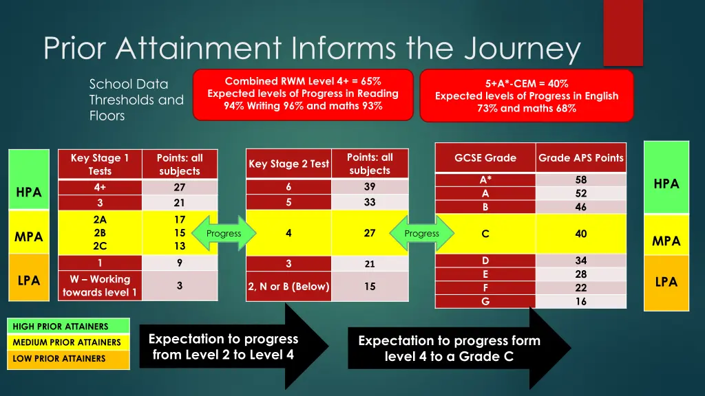 prior attainment informs the journey 1