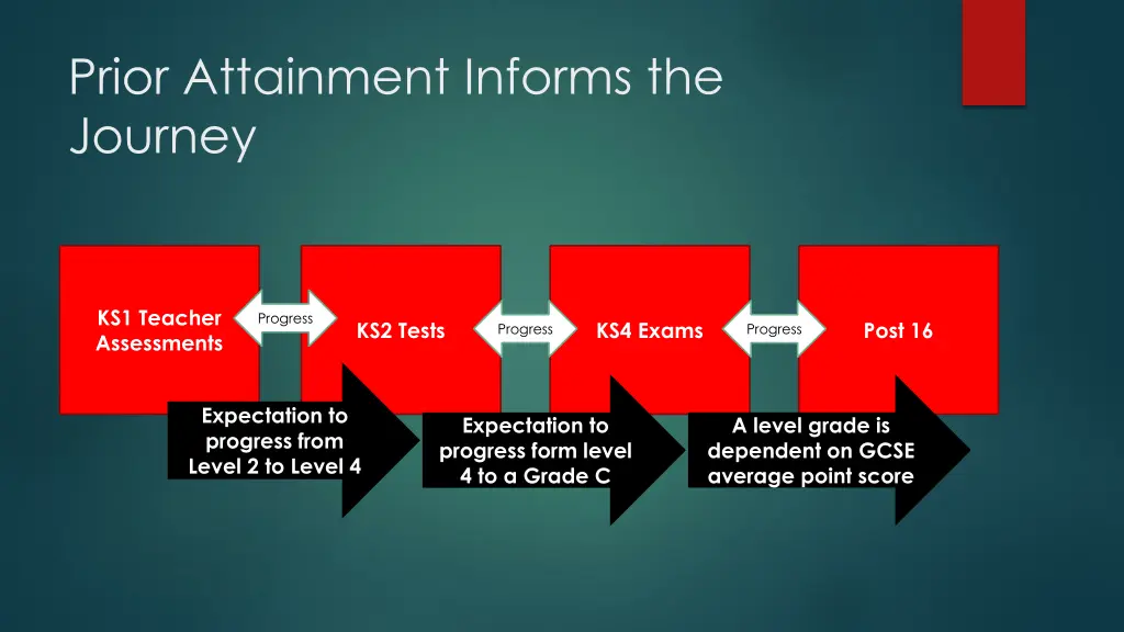 prior attainment informs the journey