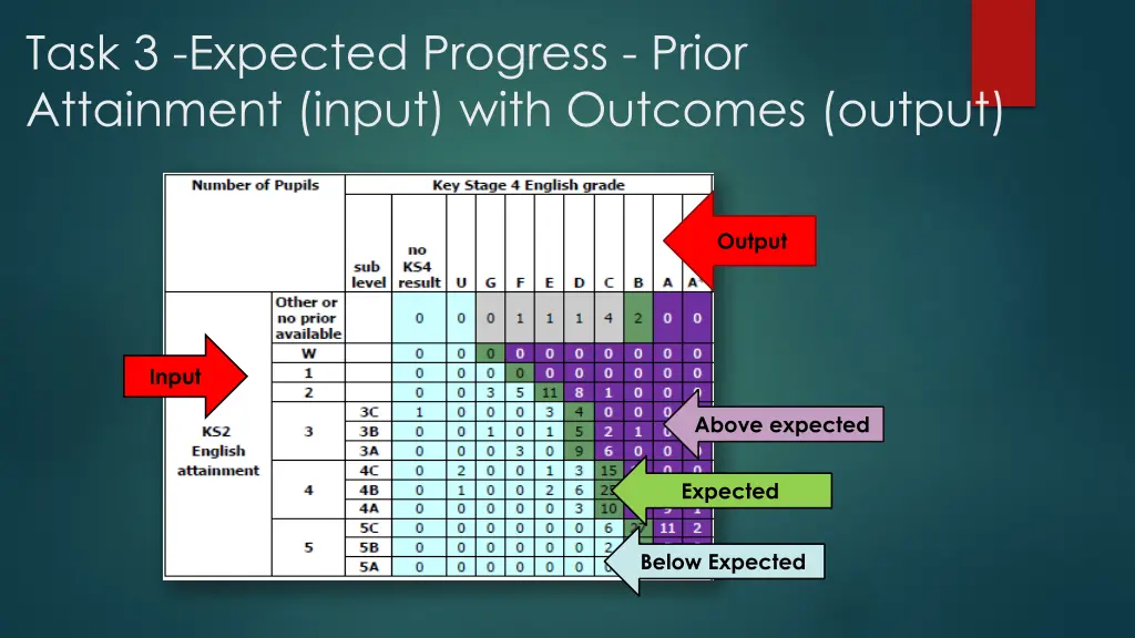 task 3 expected progress prior attainment input