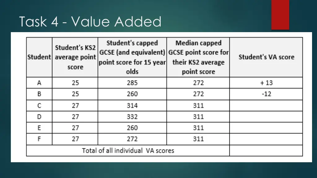 task 4 value added