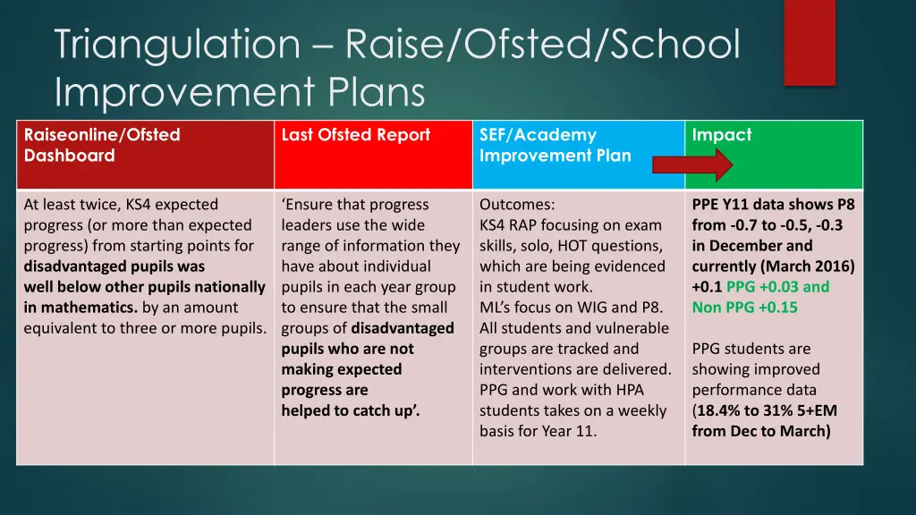 triangulation raise ofsted school improvement