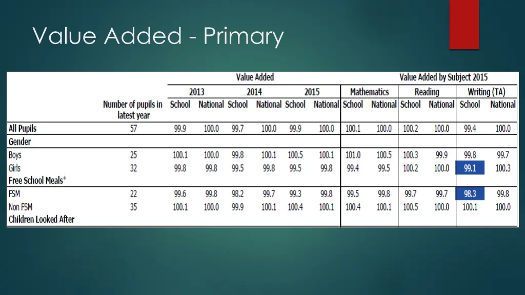 value added primary