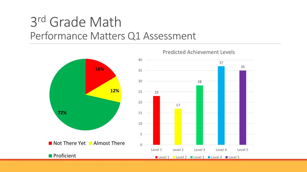 3 rd grade math performance matters q1 assessment