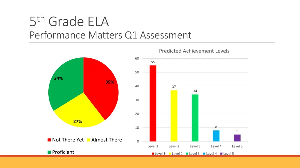 5 th grade ela performance matters q1 assessment