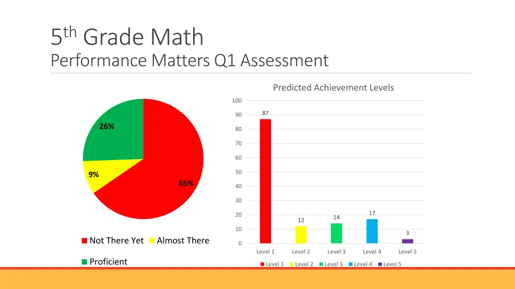 5 th grade math performance matters q1 assessment