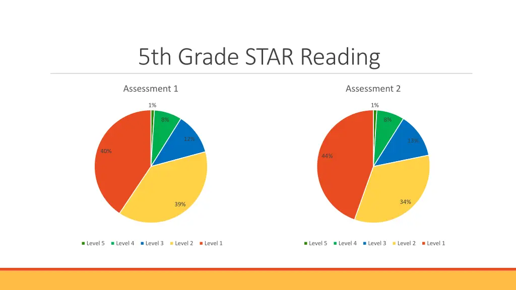 5th grade star reading