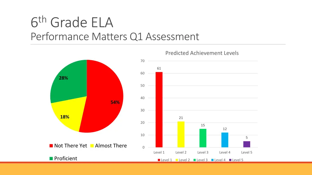 6 th grade ela performance matters q1 assessment