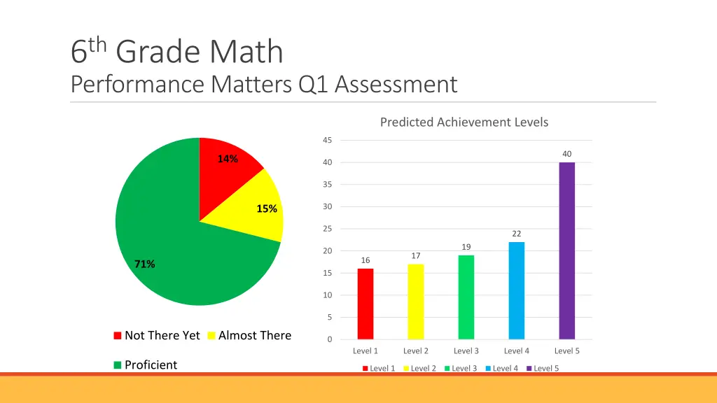 6 th grade math performance matters q1 assessment