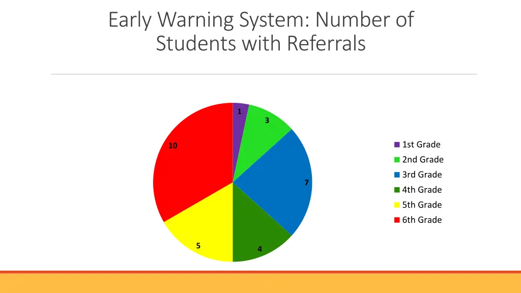 early warning system number of students with 1