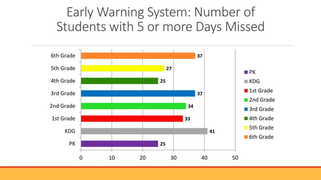 early warning system number of students with