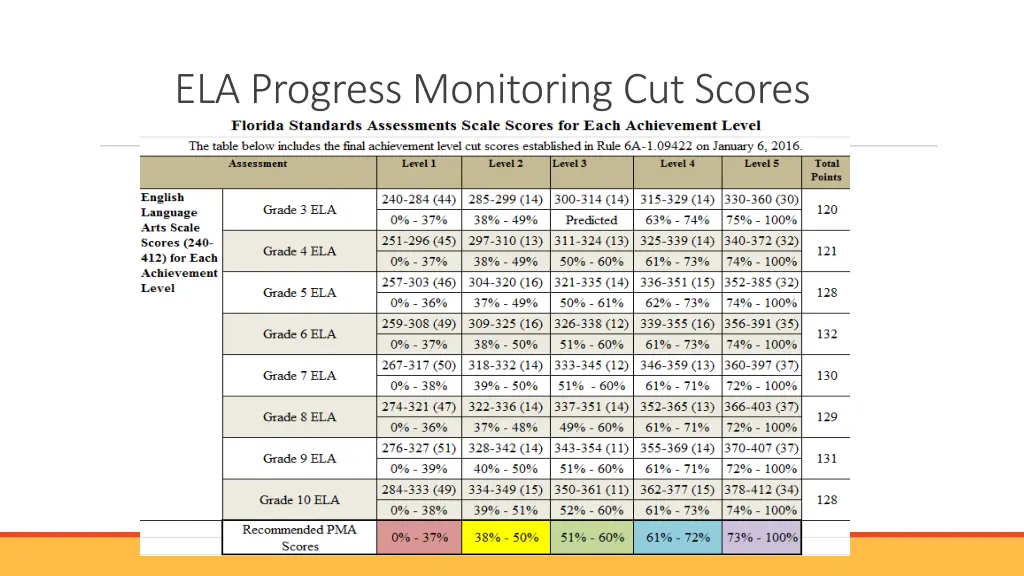 ela progress monitoring cut scores