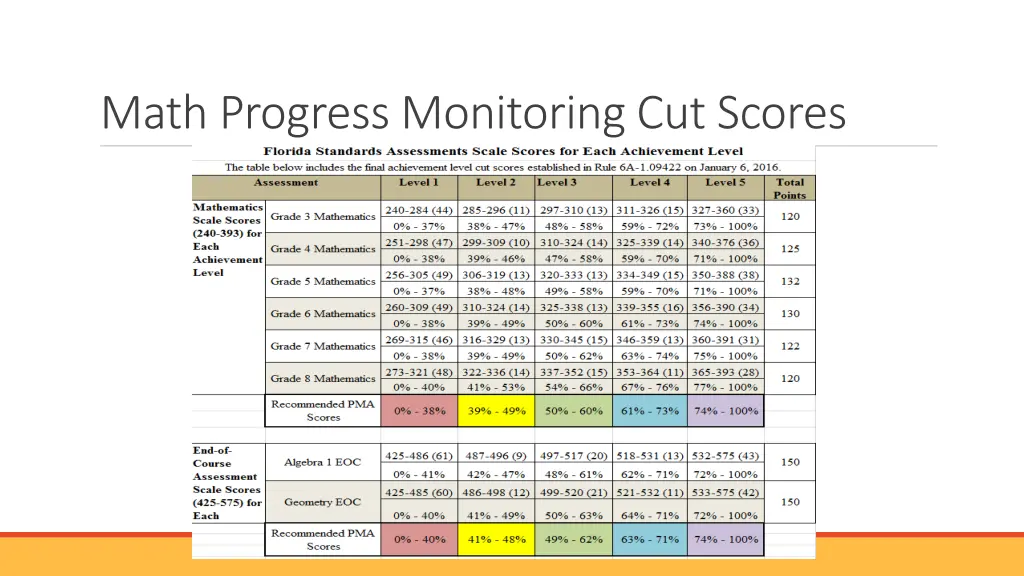 math progress monitoring cut scores