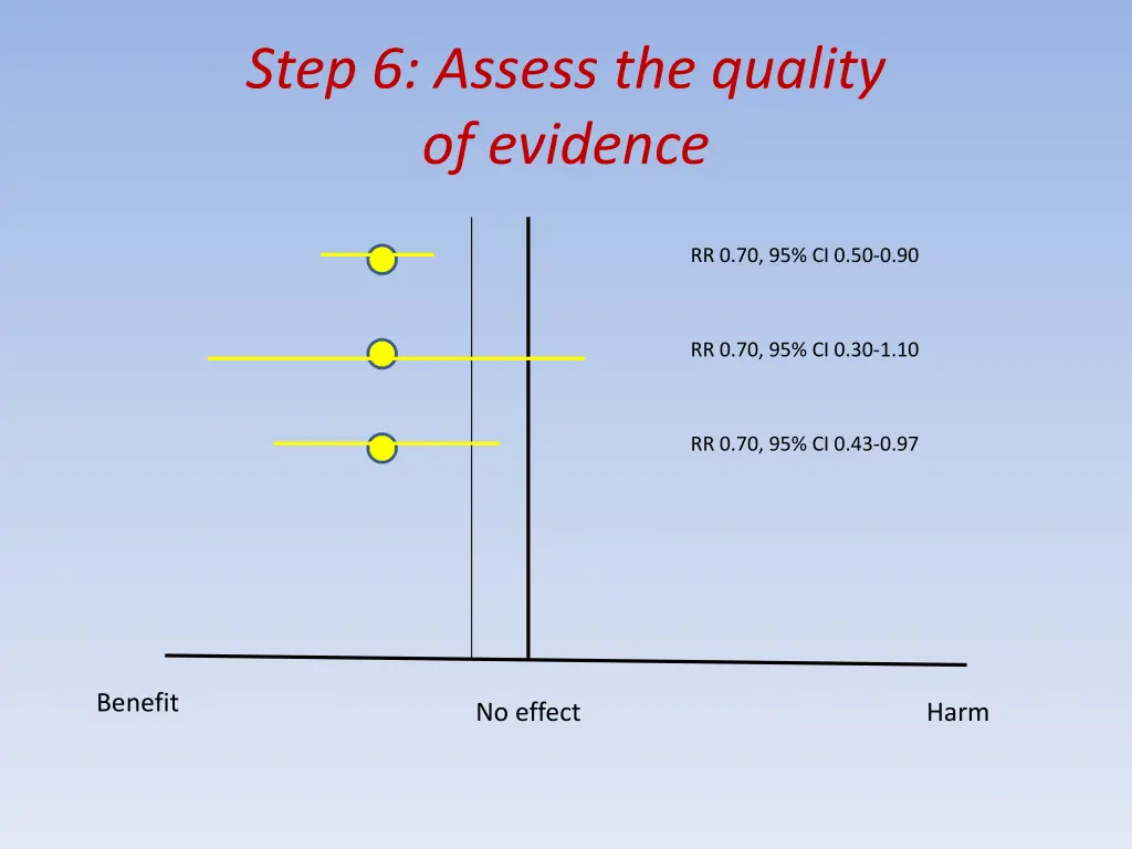 step 6 assess the quality of evidence 8