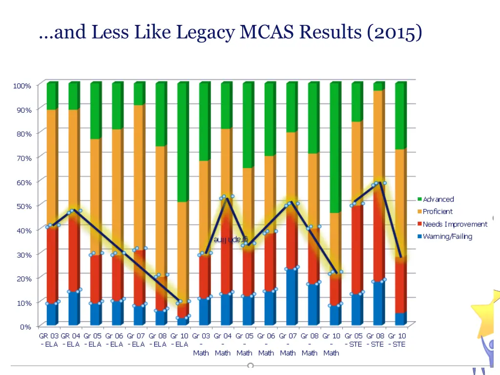 and less like legacy mcas results 2015