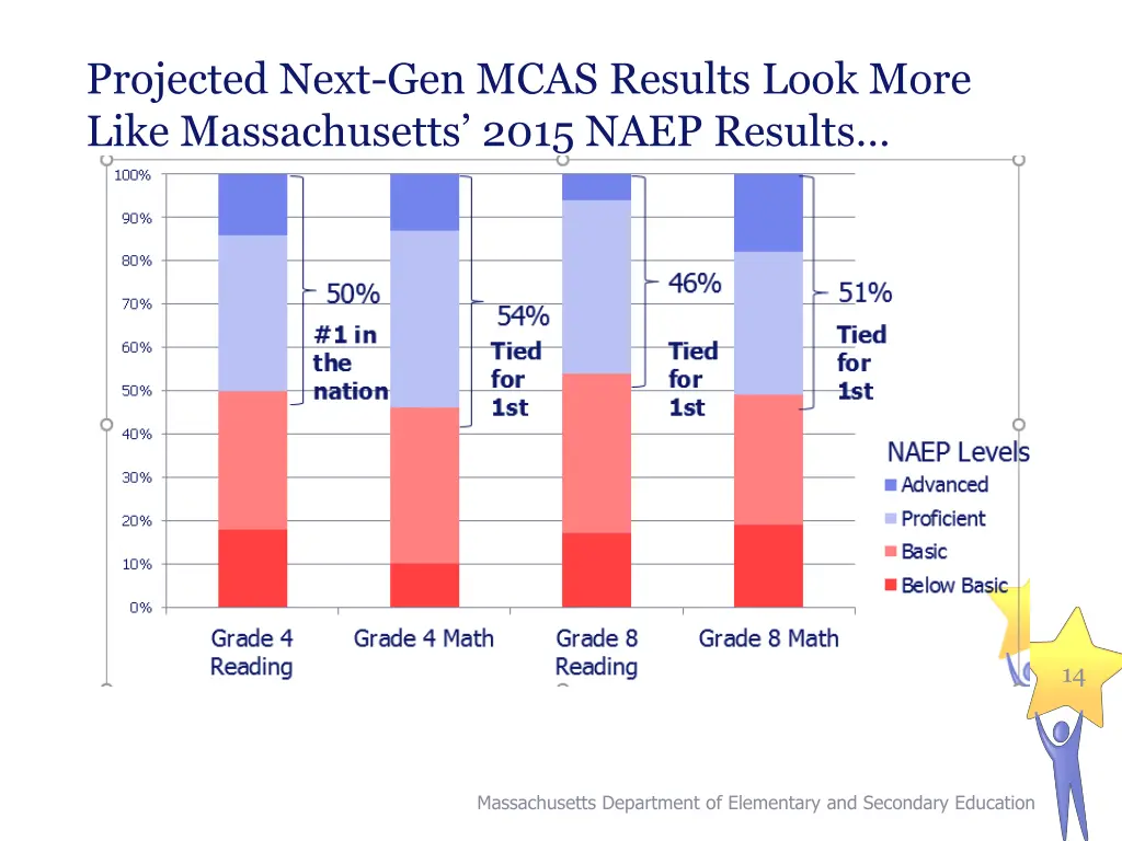 projected next gen mcas results look more like